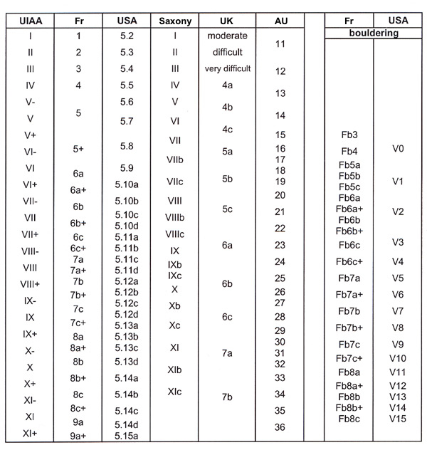 Comparison of the individual grades from various classification systems